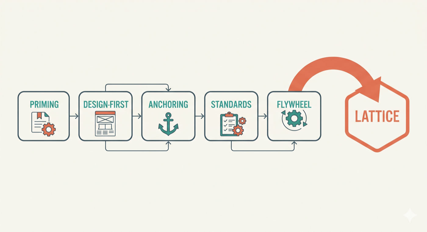 From Patterns to Framework