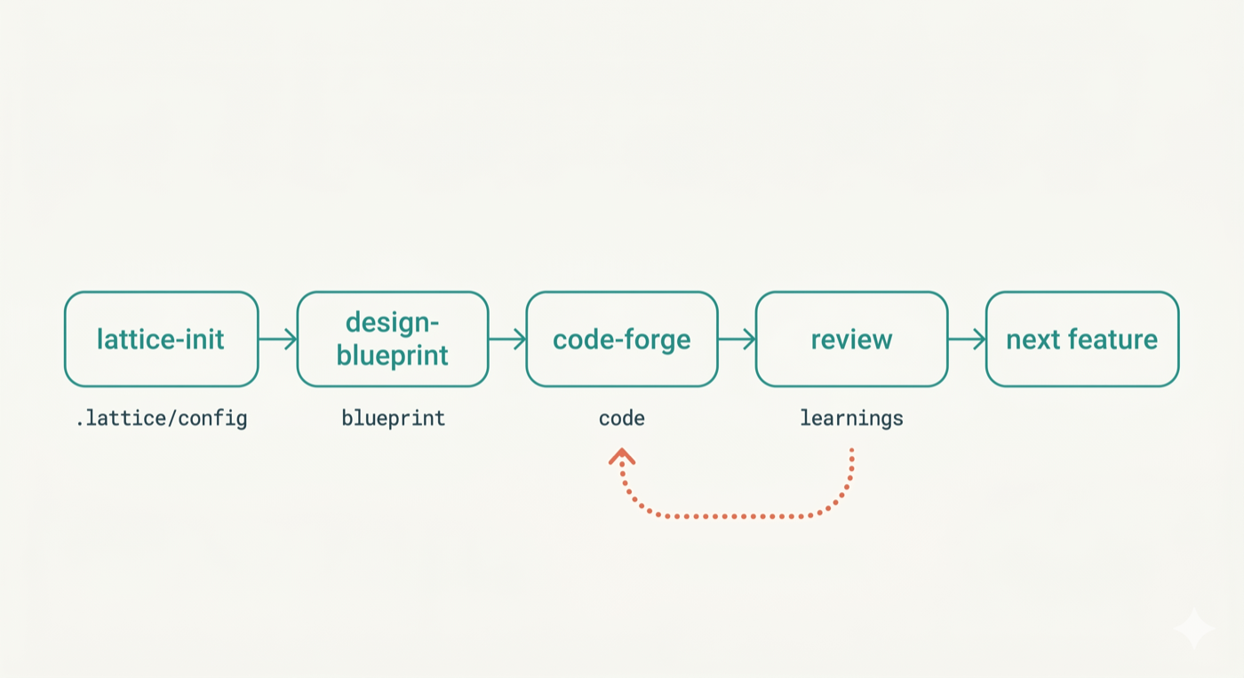 Feature Lifecycle Pipeline